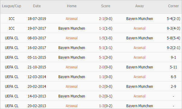 Soi kèo phạt góc Arsenal vs Bayern Munich, 2h ngày 10/4 - Ảnh 4