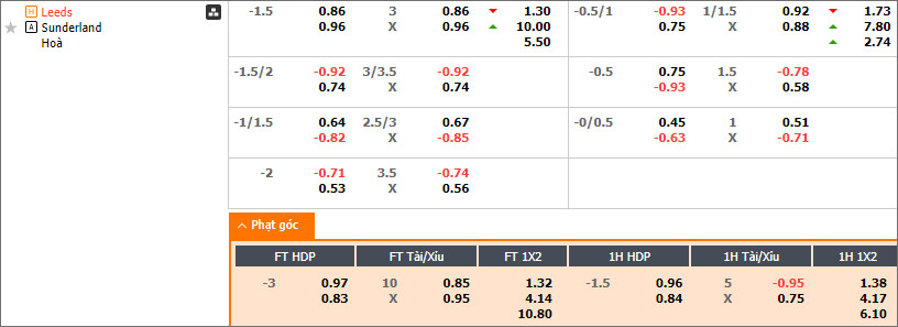Soi kèo phạt góc Leeds vs Sunderland, 2h ngày 10/4 - Ảnh 2