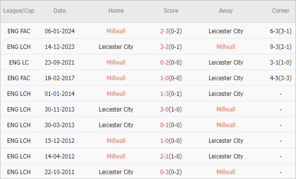 Soi kèo phạt góc Millwall vs Leicester, 1h45 ngày 10/4 - Ảnh 3