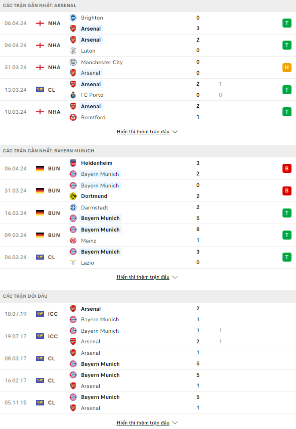 Soi kèo thẻ phạt Arsenal vs Bayern Munich, 2h ngày 10/4 - Ảnh 2