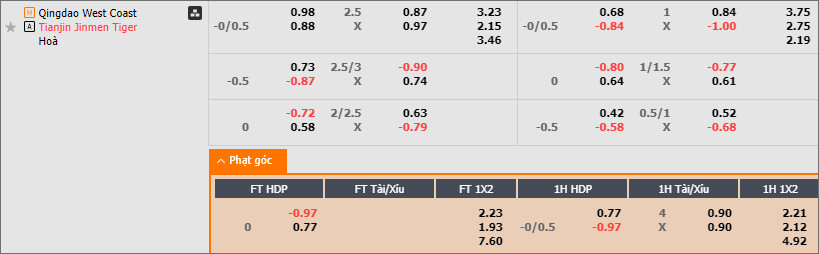 Soi kèo phạt góc Qingdao West Coast vs Tianjin Tigers - Ảnh 2