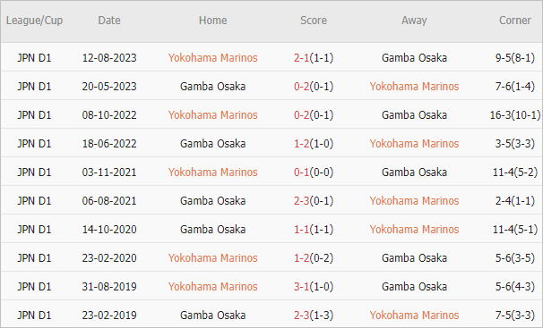 Soi kèo phạt góc Yokohama Marinos vs Gamba Osaka, 17h ngày 10/4 - Ảnh 4