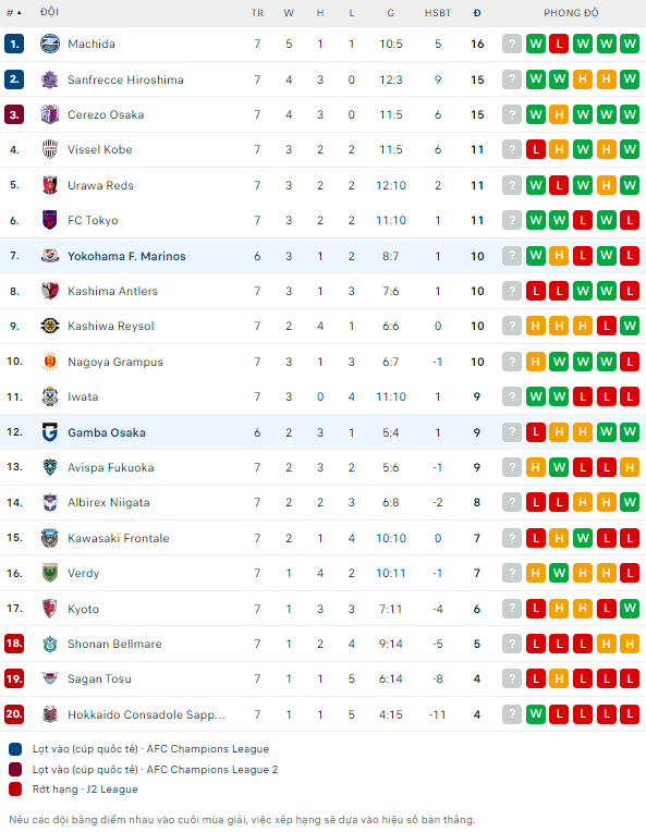 Soi kèo phạt góc Yokohama Marinos vs Gamba Osaka, 17h ngày 10/4 - Ảnh 5