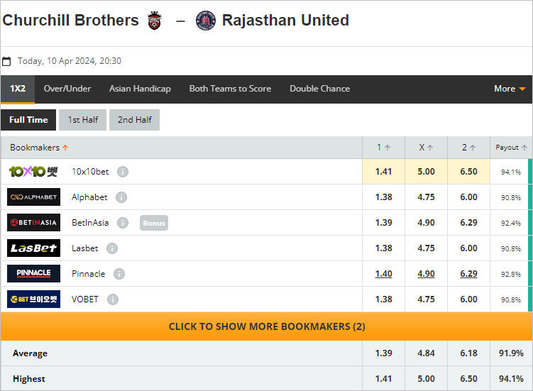 Soi kèo thơm trận Churchill Brothers vs Rajasthan United, 20h30 ngày 10/4 - Hạng 2 Ấn Độ - Ảnh 1