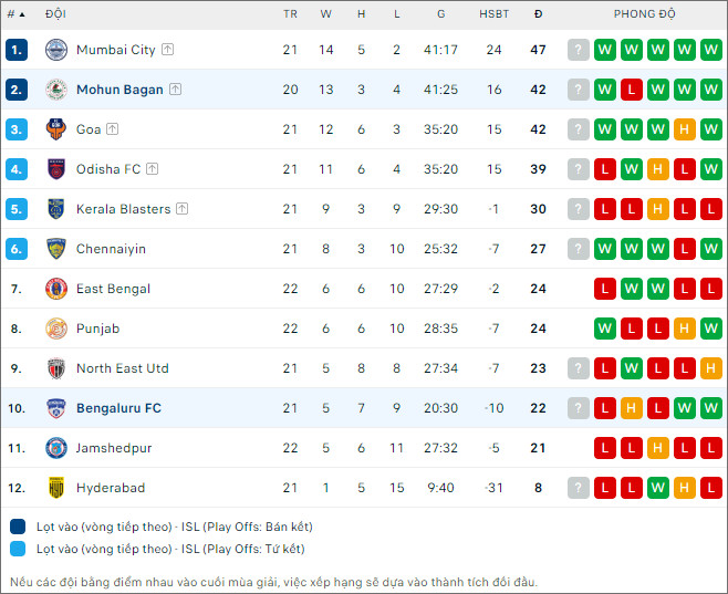 Bengaluru vs Mohun Bagan - Ảnh 2