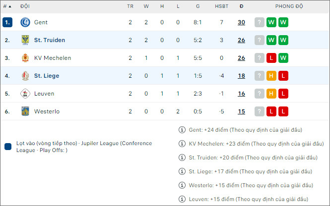 Nhận định bóng đá Sint-Truiden vs Standard Liège, 1h45 ngày 13/4 - Ảnh 2
