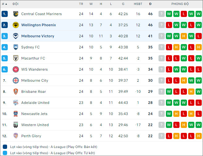 Nhận định bóng đá Wellington Phoenix vs Melbourne Victory, 14h ngày 12/4 - Ảnh 2