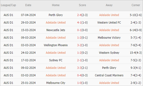 Soi kèo phạt góc Adelaide vs Macarthur, 16h45 ngày 12/4 - Ảnh 2