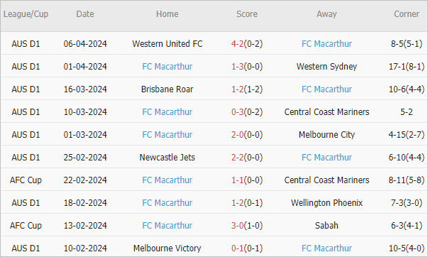 Soi kèo phạt góc Adelaide vs Macarthur, 16h45 ngày 12/4 - Ảnh 3