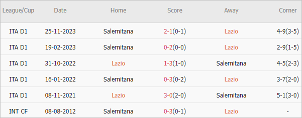 Soi kèo phạt góc Lazio vs Salernitana, 1h45 ngày 13/4 - Ảnh 4