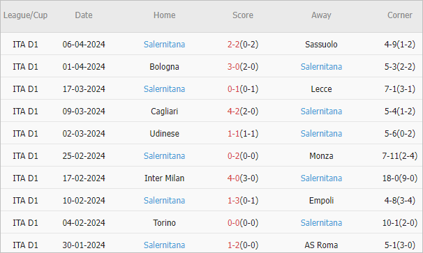 Soi kèo phạt góc Lazio vs Salernitana, 1h45 ngày 13/4 - Ảnh 7