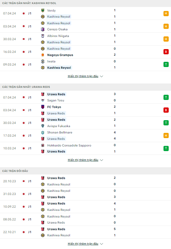 Soi kèo thơm trận Kashiwa Reysol vs Urawa Reds, 17h ngày 12/4 - VĐQG Nhật Bản - Ảnh 2