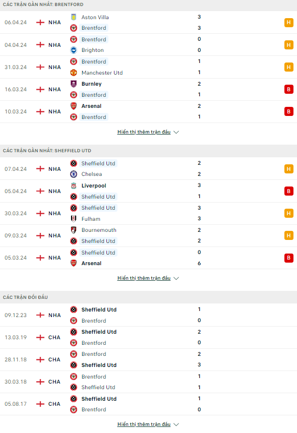 Soi kèo thơm trận Brentford VS Sheffield United, 21h ngày 13/4 - Ngoại hạng Anh - Ảnh 2