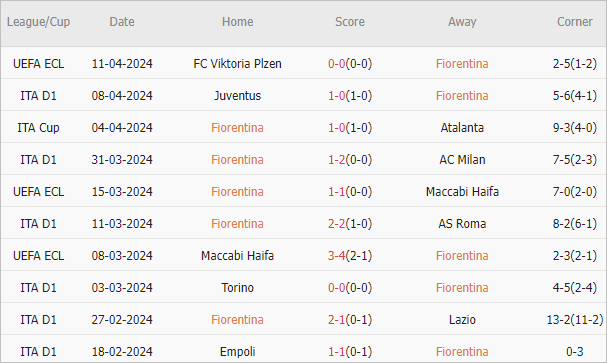 Soi kèo phạt góc Fiorentina vs Genoa, 23h30 ngày 15/4 - Ảnh 2