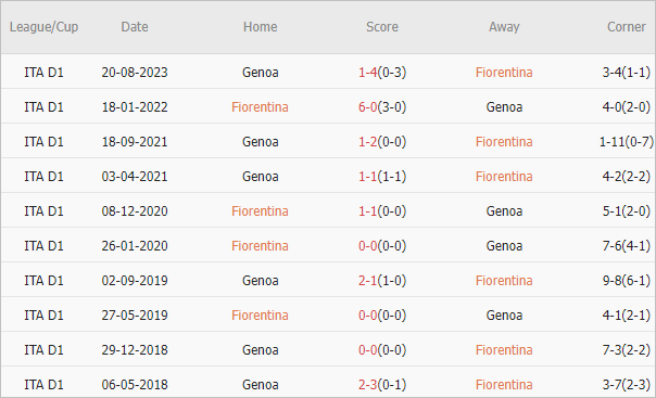 Soi kèo phạt góc Fiorentina vs Genoa, 23h30 ngày 15/4 - Ảnh 4