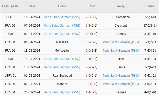 Soi kèo phạt góc Barcelona vs PSG, 2h ngày 17/4 - Ảnh 3