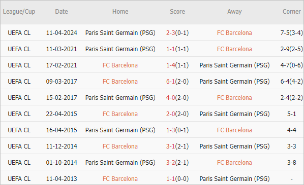 Soi kèo phạt góc Barcelona vs PSG, 2h ngày 17/4 - Ảnh 4