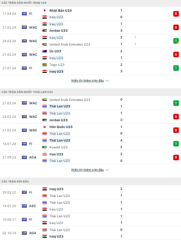 Soi kèo thơm trận U23 Iraq vs U23 Thái Lan, 22h30 ngày 16/4 - Ảnh 3