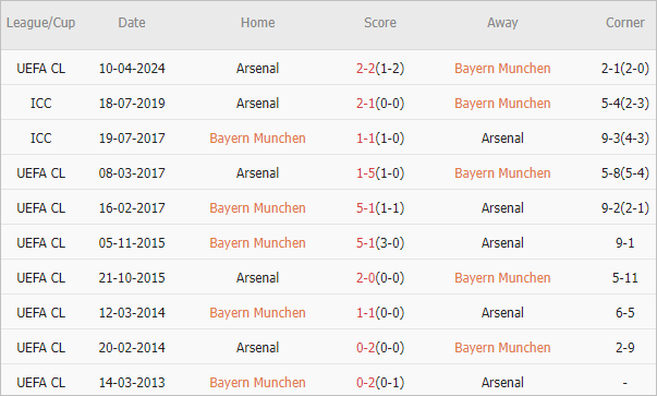 Soi kèo phạt góc Bayern Munich vs Arsenal, 2h ngày 18/4 - Ảnh 4