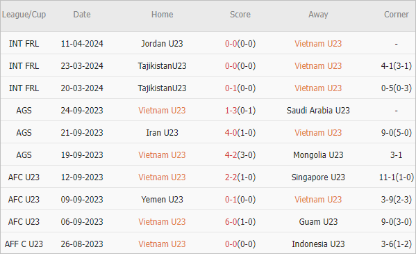 Soi kèo phạt góc U23 Việt Nam vs U23 Kuwait, 22h30 ngày 17/4 - Ảnh 2