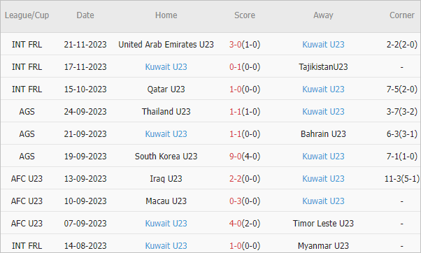 Soi kèo phạt góc U23 Việt Nam vs U23 Kuwait, 22h30 ngày 17/4 - Ảnh 3