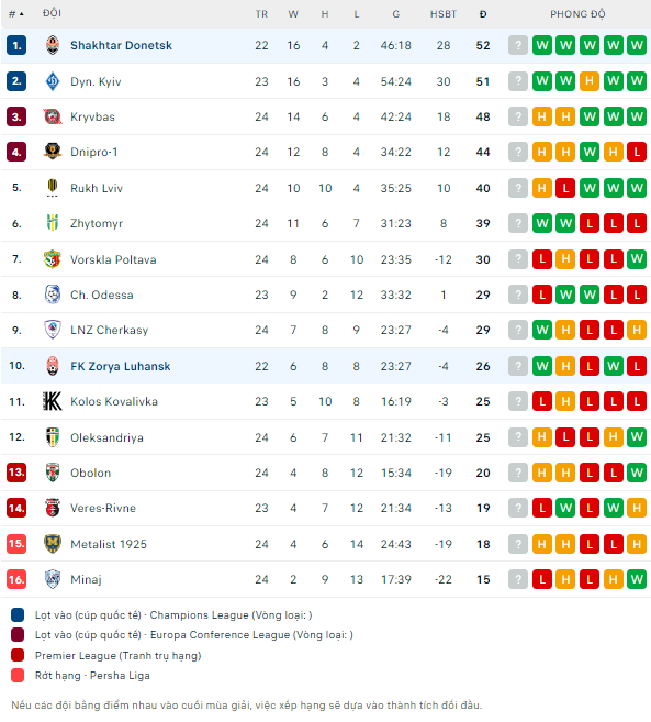 Soi kèo thơm trận Zorya Luhansk vs Shakhtar Donetsk, 19h30 ngày 18/4 - VĐQG Ukraine - Ảnh 3