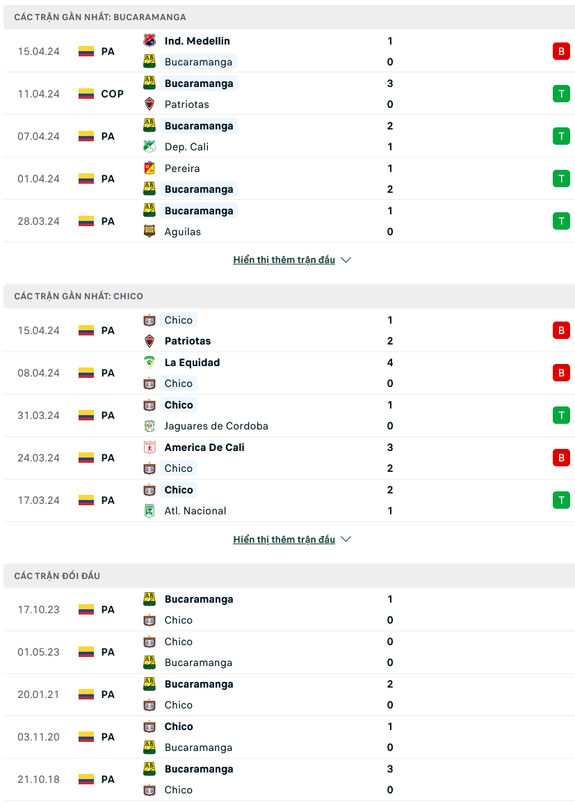 Nhận định bóng đá Bucaramanga vs Boyaca Chico, 08h10 ngày 20/4: Điểm tựa quá lớn - Ảnh 1