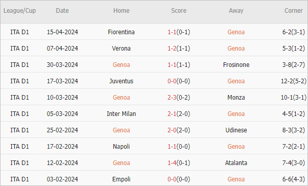Soi kèo phạt góc Genoa vs Lazio, 23h45 ngày 19/4 - Ảnh 2