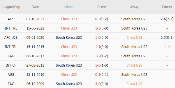 Soi kèo phạt góc U23 Trung Quốc vs U23 Hàn Quốc, 20h ngày 19/4 - Ảnh 4