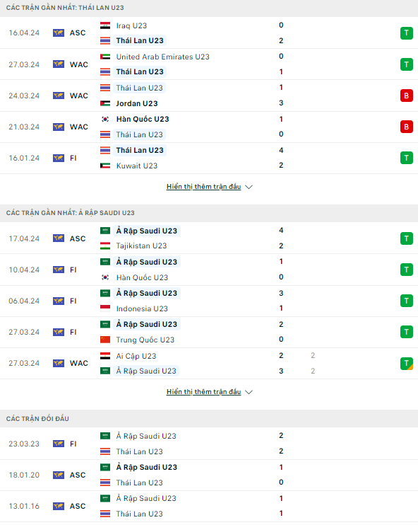 Soi kèo thơm trận U23 Thái Lan vs U23 Saudi Arabia, 22h30 ngày 19/4 - U23 châu Á 2024 - Ảnh 2