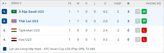 Soi kèo thơm trận U23 Thái Lan vs U23 Saudi Arabia, 22h30 ngày 19/4 - U23 châu Á 2024 - Ảnh 3