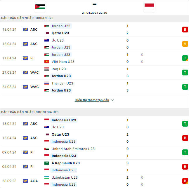 Soi kèo phạt góc U23 Jordan vs U23 Indonesia - Ảnh 2