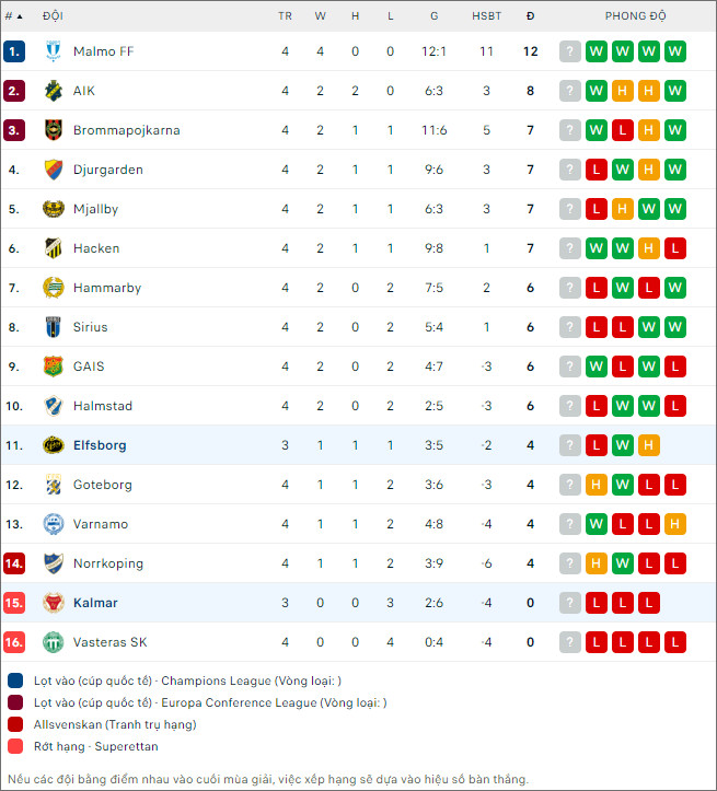 Elfsborg vs Kalmar - Ảnh 2