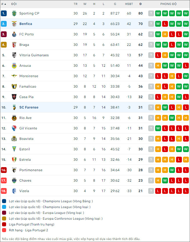 Nhận định bóng đá Farense vs Benfica, 2h15 ngày 23/4 - Ảnh 2