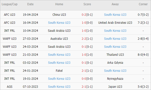 Soi kèo phạt góc U23 Nhật Bản vs U23 Hàn Quốc, 20h ngày 22/4 - Ảnh 3