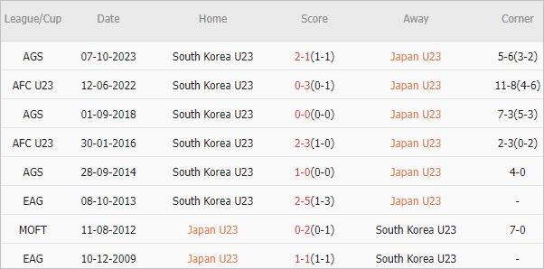 Soi kèo phạt góc U23 Nhật Bản vs U23 Hàn Quốc, 20h ngày 22/4 - Ảnh 4