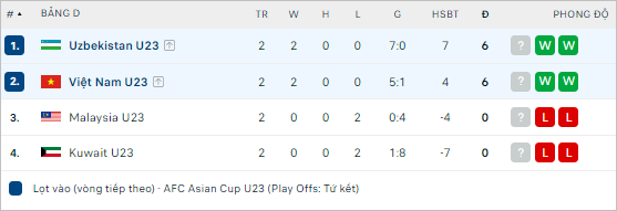 Nhận định bóng đá U23 Việt Nam vs U23 Uzbekistan, 22h30 ngày 23/4: Né tránh ngôi đầu - Ảnh 2