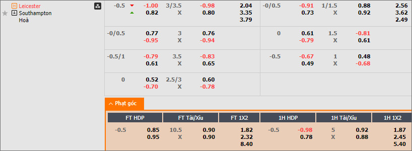 Soi kèo phạt góc Leicester vs Southampton - Ảnh 1