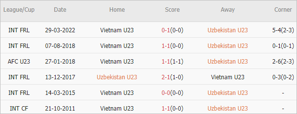 Soi kèo phạt góc U23 Việt Nam vs U23 Uzbekistan, 22h30 ngày 23/4 - Ảnh 4