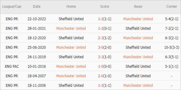Soi kèo phạt góc MU vs Sheffield United, 2h ngày 25/4 - Ảnh 4