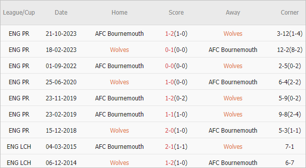 Soi kèo phạt góc Wolves vs Bournemouth, 1h45 ngày 25/4 - Ảnh 4