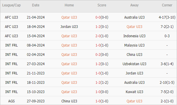 Soi kèo phạt góc U23 Qatar vs U23 Nhật Bản, 21h ngày 25/4 - Ảnh 2