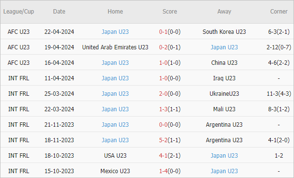 Soi kèo phạt góc U23 Qatar vs U23 Nhật Bản, 21h ngày 25/4 - Ảnh 3