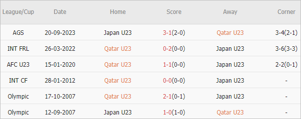 Soi kèo phạt góc U23 Qatar vs U23 Nhật Bản, 21h ngày 25/4 - Ảnh 4