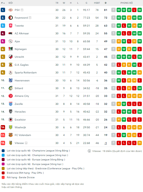 Soi kèo thẻ phạt Heerenveen vs PSV, 23h45 ngày 25/4 - Ảnh 2