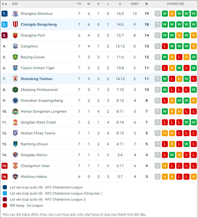 Chengdu Rongcheng vs Shandong Taishan - Ảnh 2