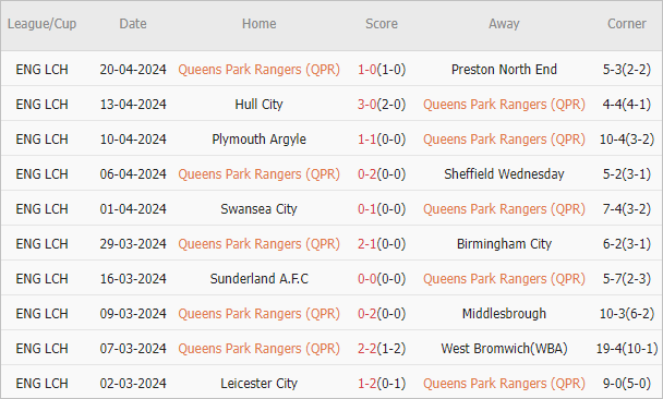 Soi kèo phạt góc QPR vs Leeds, 2h ngày 27/4 - Ảnh 2