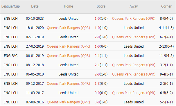 Soi kèo phạt góc QPR vs Leeds, 2h ngày 27/4 - Ảnh 4