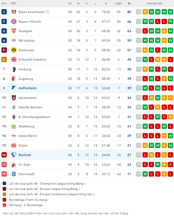 Soi kèo thơm trận Bochum vs Hoffenheim, 1h30 ngày 27/4 - VĐQG Đức - Ảnh 3