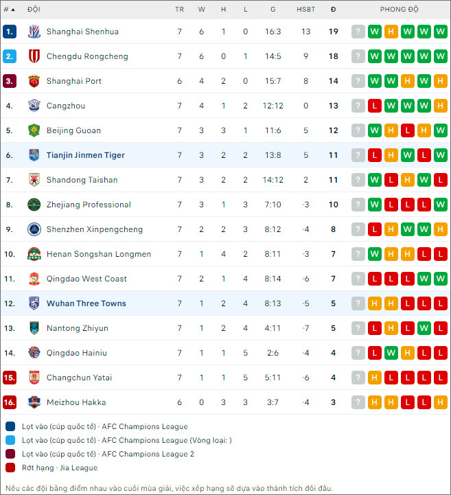 Wuhan Three Towns vs Tianjin Tigers - Ảnh 2